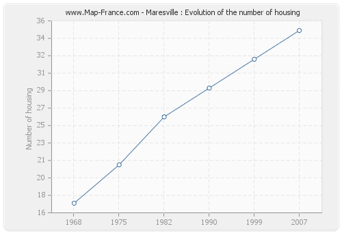 Maresville : Evolution of the number of housing