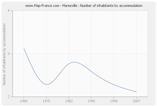 Maresville : Number of inhabitants by accommodation