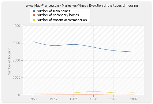 Marles-les-Mines : Evolution of the types of housing