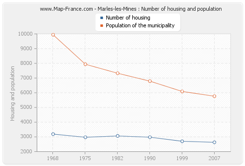 Marles-les-Mines : Number of housing and population