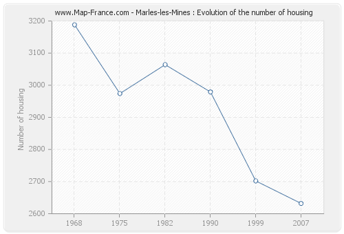 Marles-les-Mines : Evolution of the number of housing