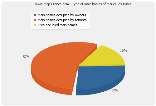 Type of main homes of Marles-les-Mines