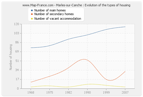Marles-sur-Canche : Evolution of the types of housing