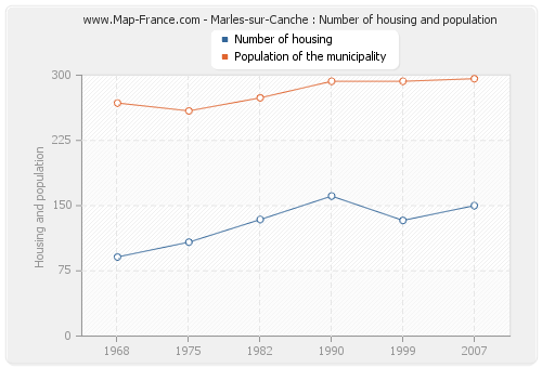 Marles-sur-Canche : Number of housing and population