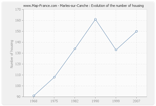 Marles-sur-Canche : Evolution of the number of housing