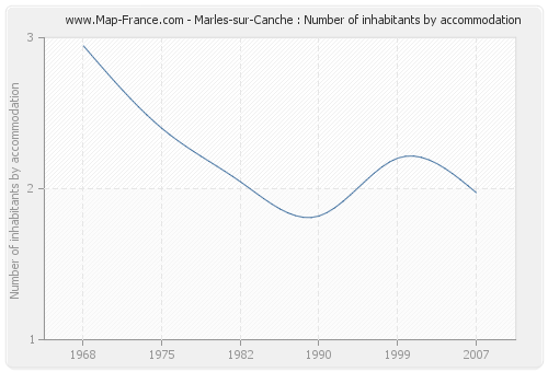 Marles-sur-Canche : Number of inhabitants by accommodation