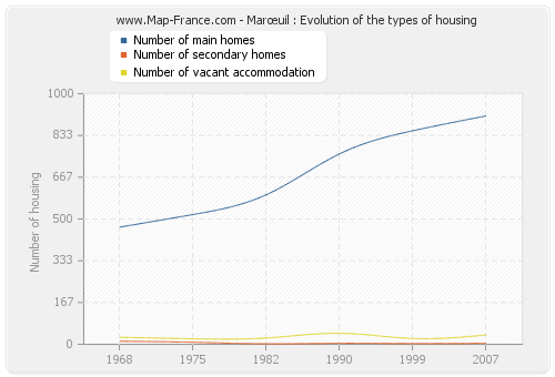 Marœuil : Evolution of the types of housing