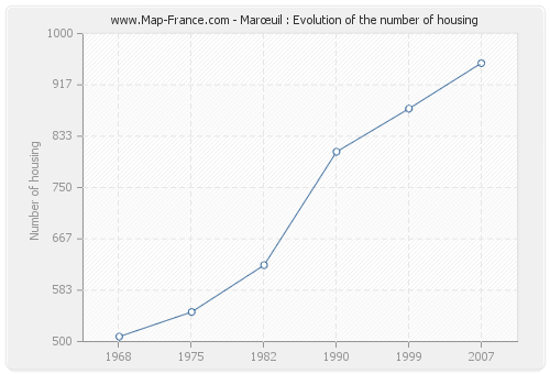 Marœuil : Evolution of the number of housing