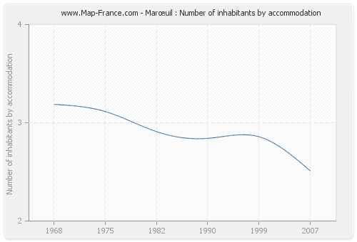 Marœuil : Number of inhabitants by accommodation