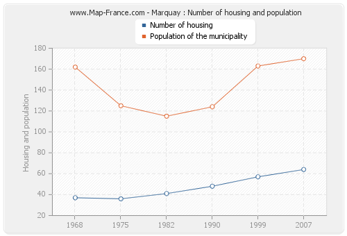 Marquay : Number of housing and population