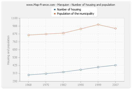 Marquion : Number of housing and population