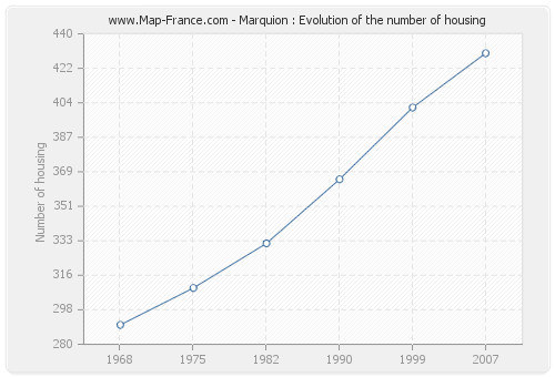 Marquion : Evolution of the number of housing