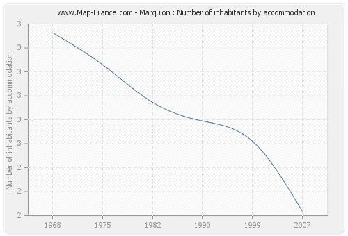 Marquion : Number of inhabitants by accommodation