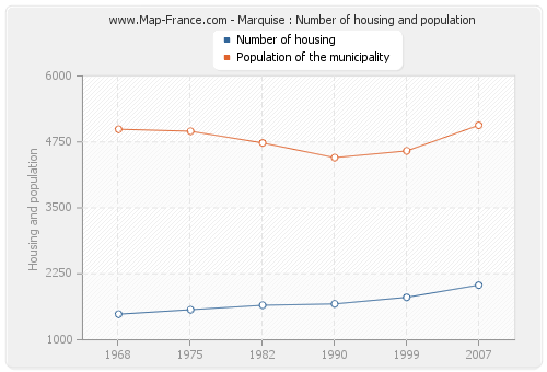 Marquise : Number of housing and population