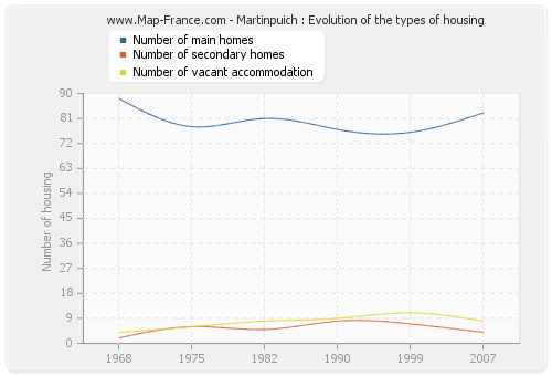 Martinpuich : Evolution of the types of housing