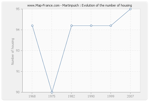 Martinpuich : Evolution of the number of housing