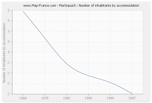 Martinpuich : Number of inhabitants by accommodation