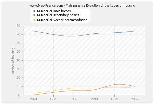 Matringhem : Evolution of the types of housing
