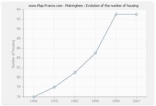 Matringhem : Evolution of the number of housing