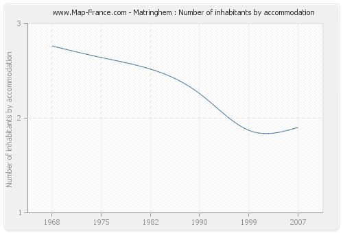 Matringhem : Number of inhabitants by accommodation