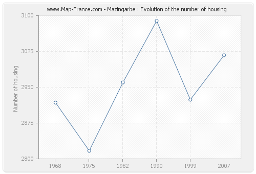 Mazingarbe : Evolution of the number of housing