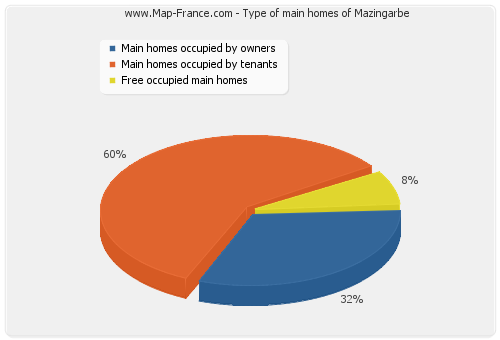 Type of main homes of Mazingarbe