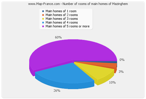 Number of rooms of main homes of Mazinghem