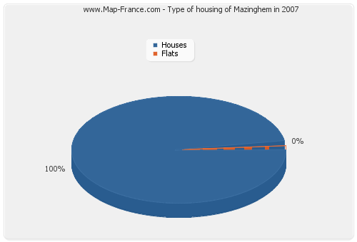 Type of housing of Mazinghem in 2007