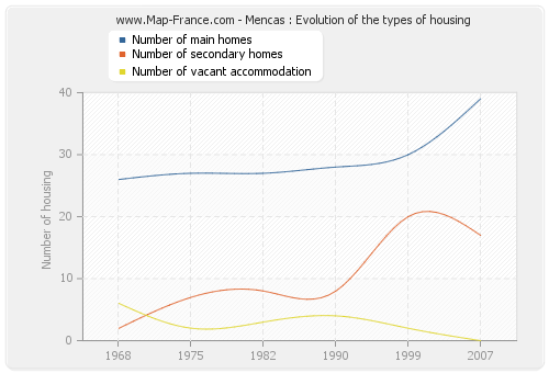 Mencas : Evolution of the types of housing