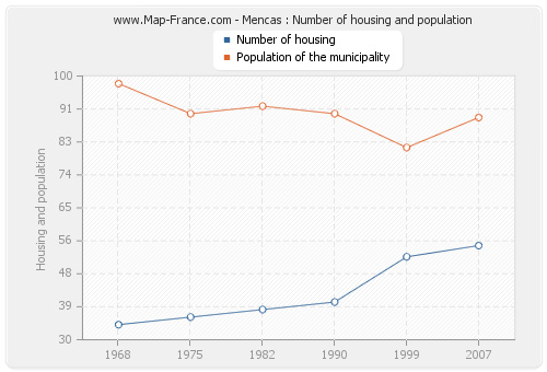 Mencas : Number of housing and population