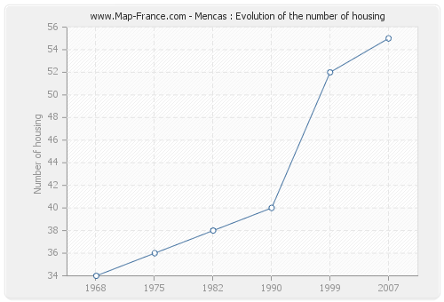 Mencas : Evolution of the number of housing