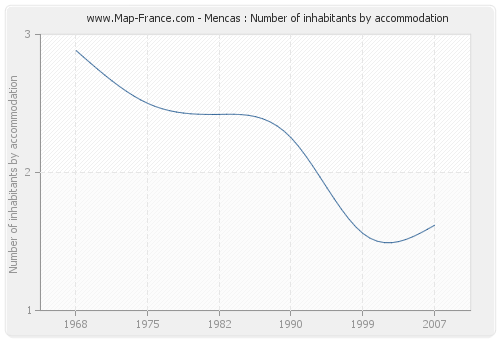 Mencas : Number of inhabitants by accommodation