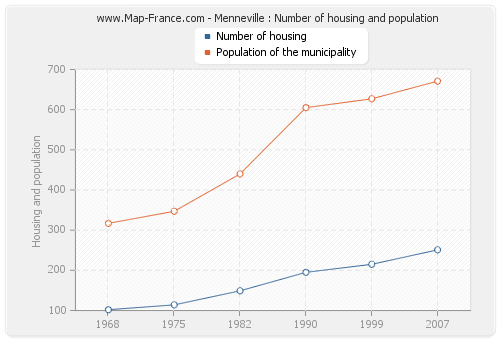 Menneville : Number of housing and population