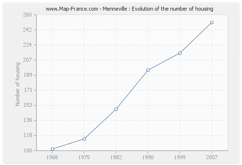 Menneville : Evolution of the number of housing