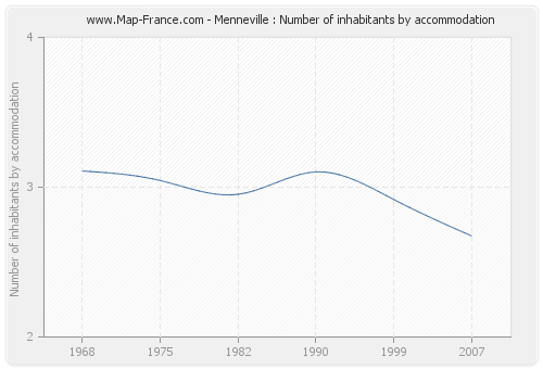 Menneville : Number of inhabitants by accommodation