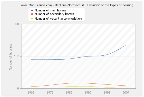 Mentque-Nortbécourt : Evolution of the types of housing