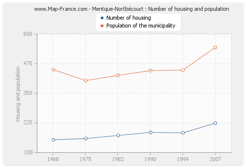 Mentque-Nortbécourt : Number of housing and population