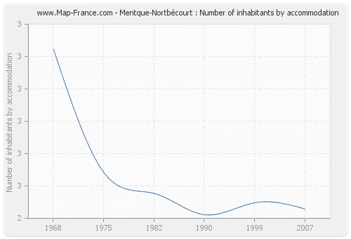 Mentque-Nortbécourt : Number of inhabitants by accommodation