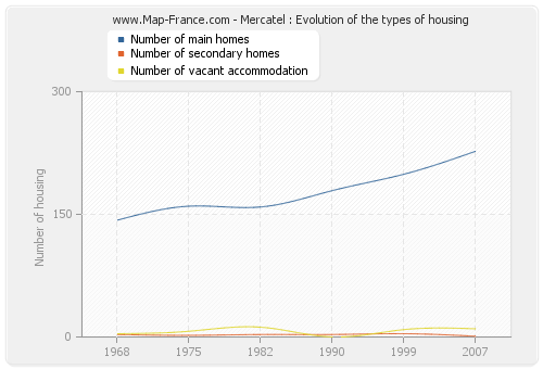 Mercatel : Evolution of the types of housing