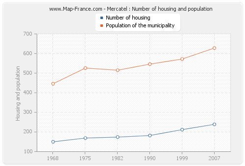 Mercatel : Number of housing and population