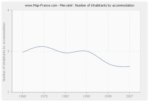 Mercatel : Number of inhabitants by accommodation