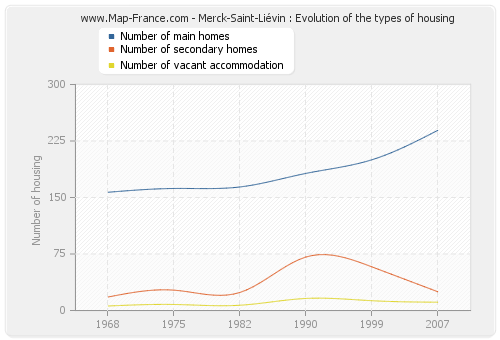 Merck-Saint-Liévin : Evolution of the types of housing