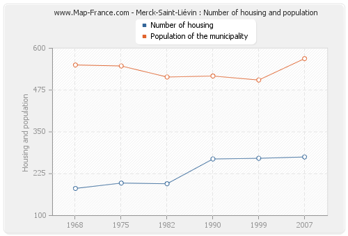 Merck-Saint-Liévin : Number of housing and population