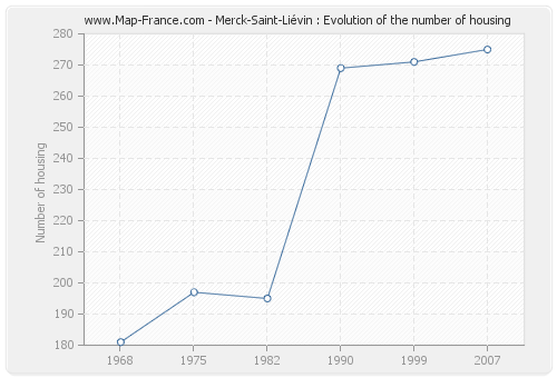 Merck-Saint-Liévin : Evolution of the number of housing