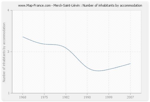 Merck-Saint-Liévin : Number of inhabitants by accommodation