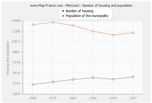 Méricourt : Number of housing and population