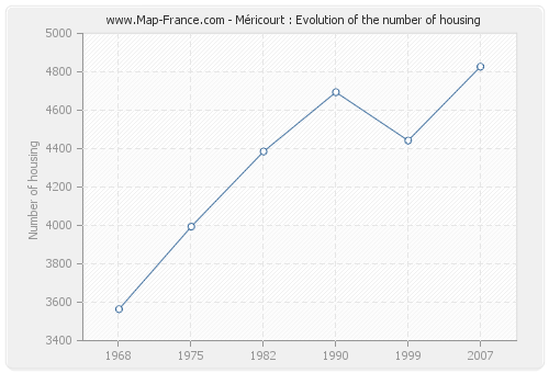 Méricourt : Evolution of the number of housing