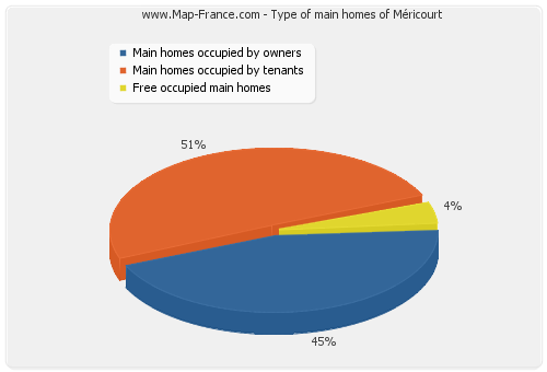 Type of main homes of Méricourt