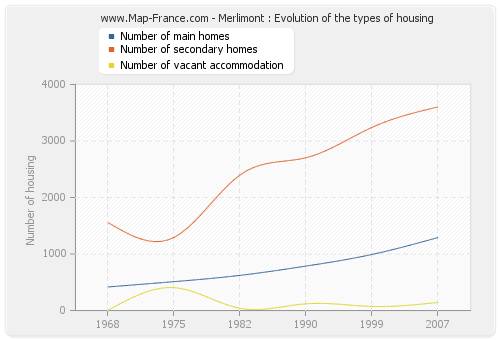 Merlimont : Evolution of the types of housing