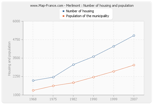 Merlimont : Number of housing and population